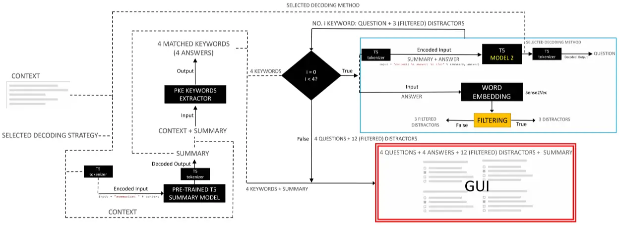 MCQ Distractors Generator